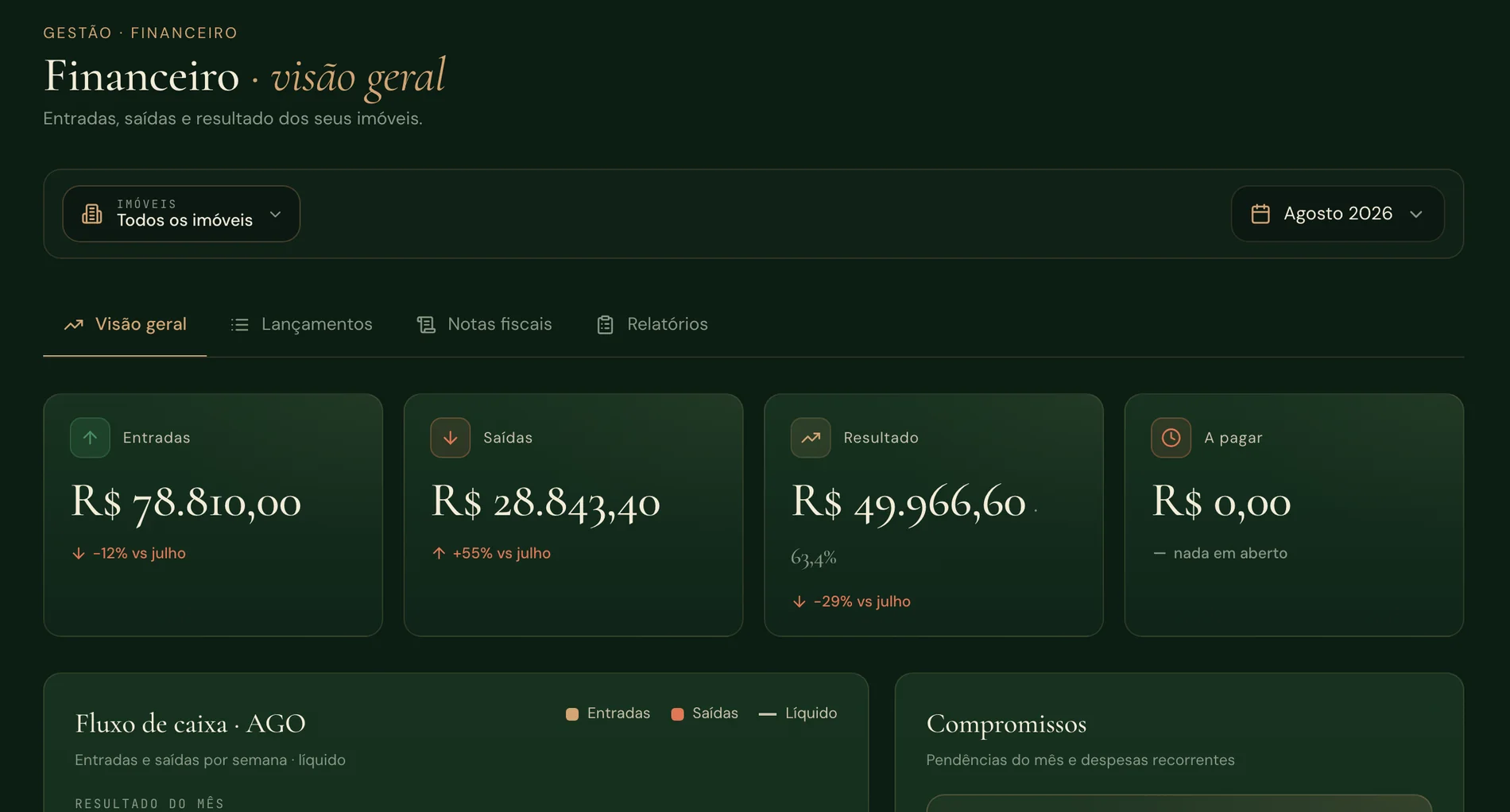 Financeiro da Hospeda mostrando entradas, saídas, resultado do mês e o fluxo de caixa por semana.